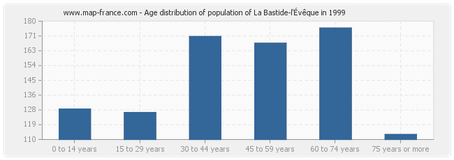 Age distribution of population of La Bastide-l'Évêque in 1999